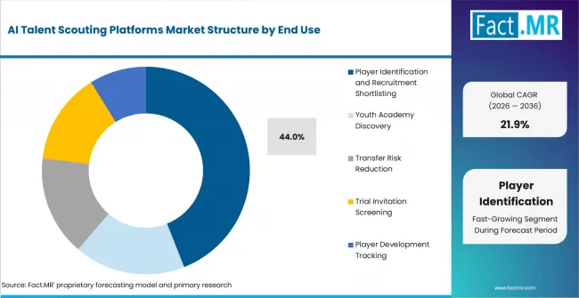 Ai Talent Scouting Platforms Market Analysis By End Use Ai Talent Scouting Platforms Market Analysis By End Use