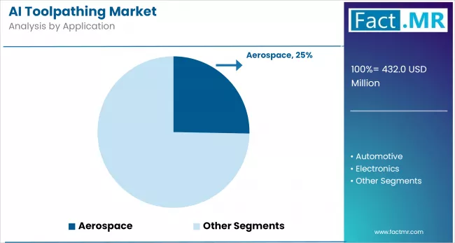 Ai Toolpathing Market By Application