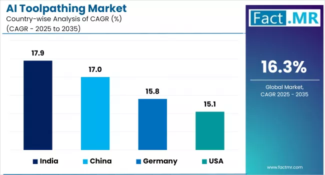 Ai Toolpathing Market By Country