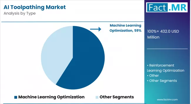 Ai Toolpathing Market By Type