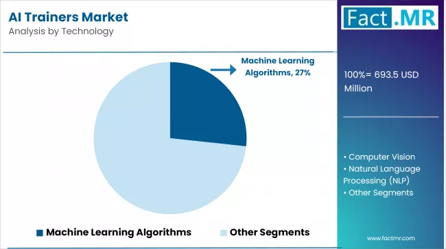 Ai Trainers Market Analysis By Technology