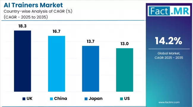 Ai Trainers Market Cagr Analysis By Country