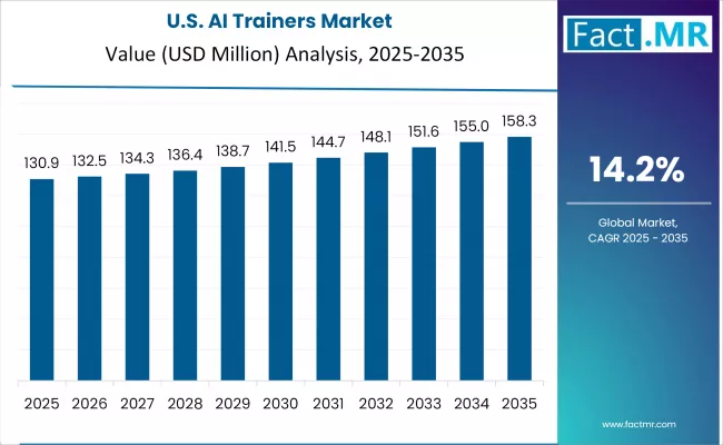 Ai Trainers Market Country Value Analysis