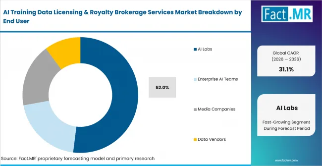 Ai Training Data Licensing & Royalty Brokerage Services Market Analysis By End User Ai Training Data Licensing & Royalty Brokerage Services Market Analysis By End User