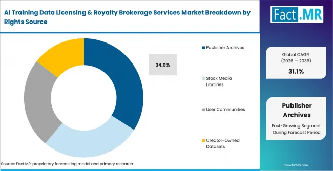 Ai Training Data Licensing & Royalty Brokerage Services Market Analysis By Rights Source Ai Training Data Licensing & Royalty Brokerage Services Market Analysis By Rights Source