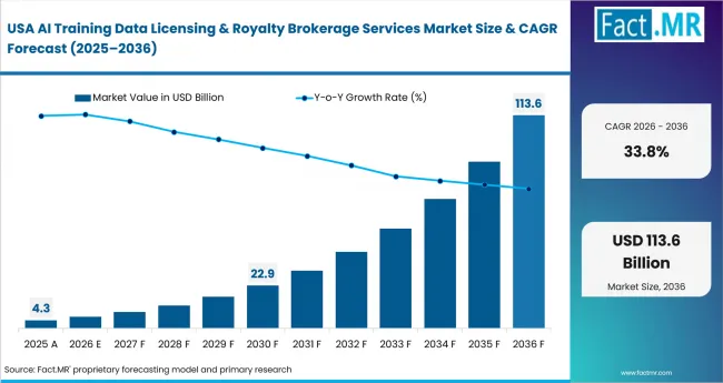 Ai Training Data Licensing & Royalty Brokerage Services Market Country Value Analysis Ai Training Data Licensing & Royalty Brokerage Services Market Country Value Analysis