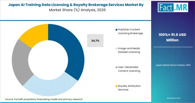 Ai Training Data Licensing & Royalty Brokerage Services Market Japan Market Share Analysis By Service Type Ai Training Data Licensing & Royalty Brokerage Services Market Japan Market Share Analysis By Service Type