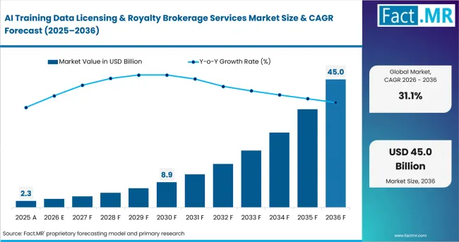 Ai Training Data Licensing & Royalty Brokerage Services Market Value Analysis Ai Training Data Licensing & Royalty Brokerage Services Market Value Analysis