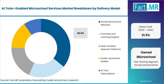 Ai Tutor Enabled Microschool Services Market Analysis By Delivery Model