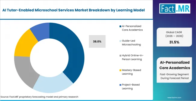 Ai Tutor Enabled Microschool Services Market Analysis By Learning Model