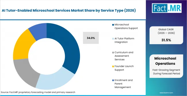 Ai Tutor Enabled Microschool Services Market Analysis By Service Type