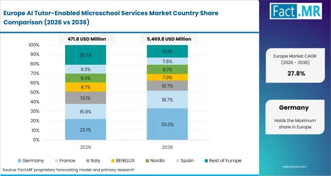 Ai Tutor Enabled Microschool Services Market Europe Country Market Share Analysis, 2026 & 2036