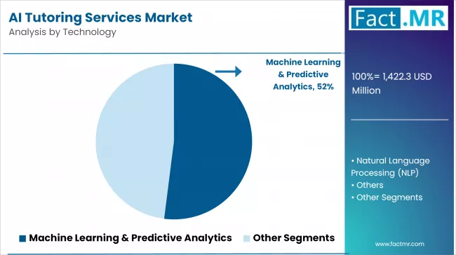 Ai Tutoring Services Market By Technology