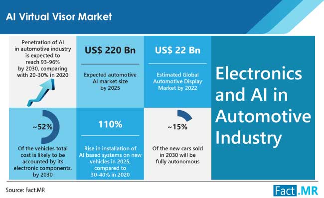 AI virtual visor market electronics and AI in automotive industry by Fact.MR