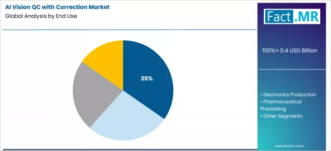 Ai Vision Qc With Correction Market Analysis By End Use