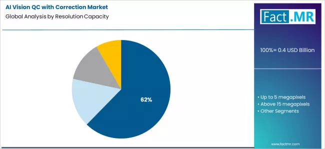 Ai Vision Qc With Correction Market Analysis By Resolution Capacity