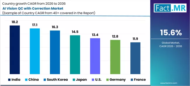 Ai Vision Qc With Correction Market Cagr Analysis By Country