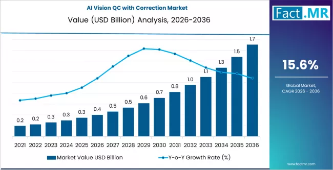 Ai Vision Qc With Correction Market Market Value Analysis