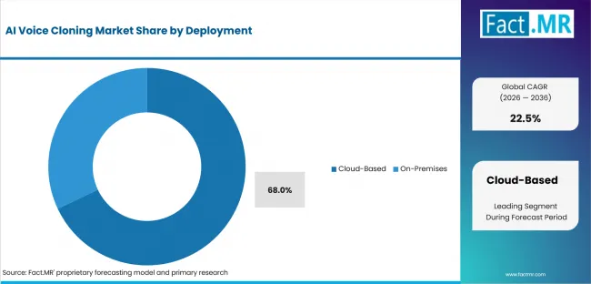 Ai Voice Cloning Market Analysis By Deployment