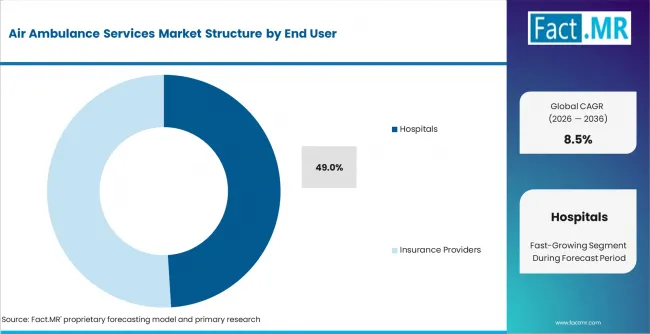 Air Ambulance Services Market Analysis By End User Air Ambulance Services Market Analysis By End User