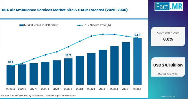 Air Ambulance Services Market Country Value Analysis Air Ambulance Services Market Country Value Analysis