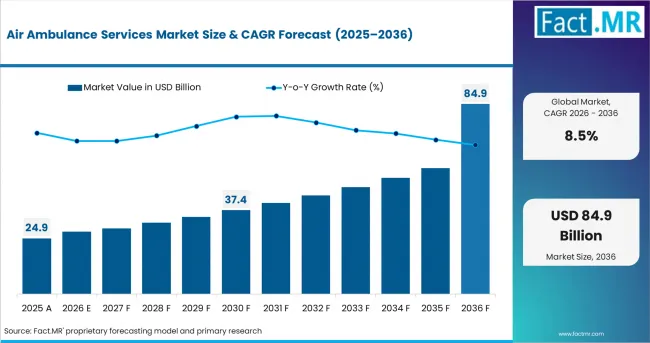 Air Ambulance Services Market Value Analysis Air Ambulance Services Market Value Analysis