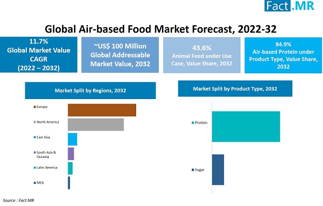 Air-based foods market forecast by Fact.MR