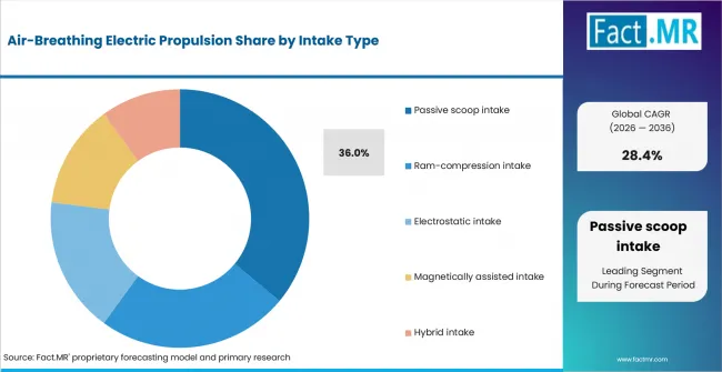 Air Breathing Electric Propulsion Analysis By Intake Type