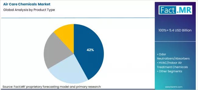 Air Care Chemicals Market Analysis By Product Type