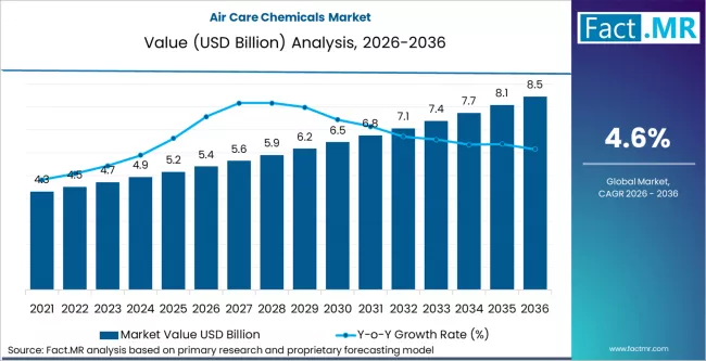 Air Care Chemicals Market Market Value Analysis