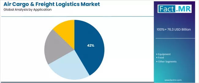 Air Cargo & Freight Logistics Market Analysis By Application Air Cargo & Freight Logistics Market Analysis By Application