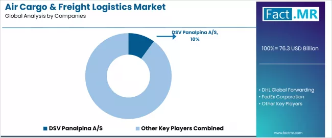 Air Cargo & Freight Logistics Market Analysis By Company Air Cargo & Freight Logistics Market Analysis By Company