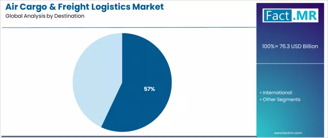Air Cargo & Freight Logistics Market Analysis By Destination Air Cargo & Freight Logistics Market Analysis By Destination