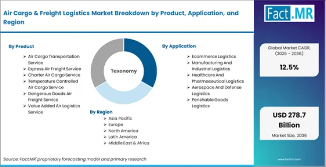 Air Cargo & Freight Logistics Market Breakdown By Product, Application, And Region Air Cargo & Freight Logistics Market Breakdown By Product, Application, And Region