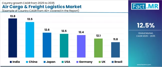 Air Cargo & Freight Logistics Market Cagr Analysis By Country Air Cargo & Freight Logistics Market Cagr Analysis By Country