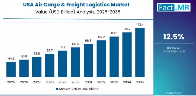 Air Cargo & Freight Logistics Market Country Value Analysis Air Cargo & Freight Logistics Market Country Value Analysis