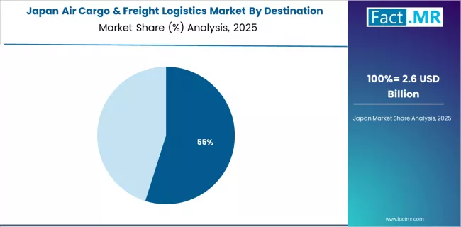 Air Cargo & Freight Logistics Market Japan Market Share Analysis By Destination Air Cargo & Freight Logistics Market Japan Market Share Analysis By Destination