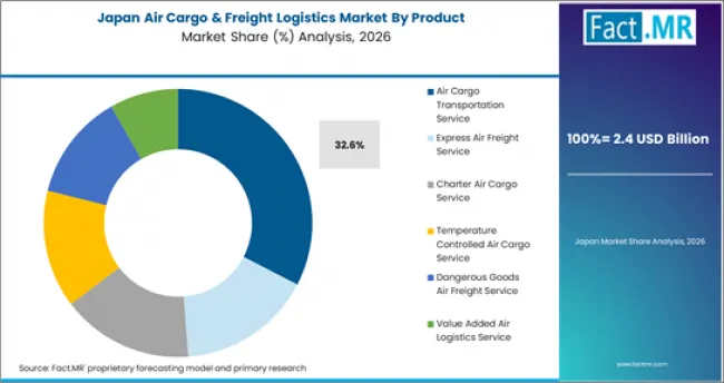 Air Cargo & Freight Logistics Market Japan Market Share Analysis By Product Air Cargo & Freight Logistics Market Japan Market Share Analysis By Product