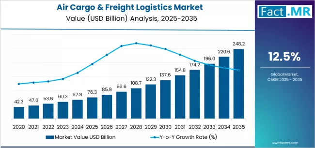 Air Cargo & Freight Logistics Market Market Value Analysis Air Cargo & Freight Logistics Market Market Value Analysis