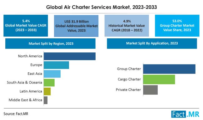 Air charter services market growth, size, region and forecast by Fact.MR