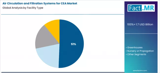 Air Circulation And Filtration Systems For Cea Market Analysis By Facility Type