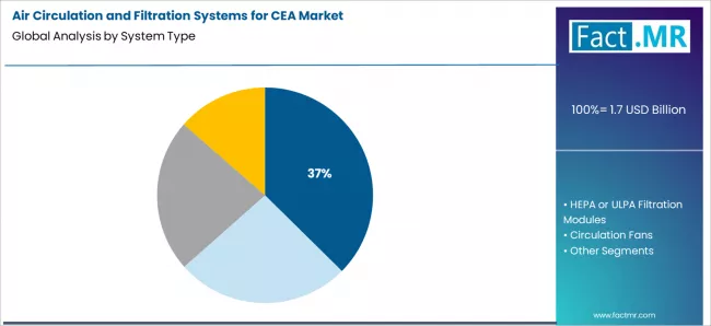 Air Circulation And Filtration Systems For Cea Market Analysis By System Type