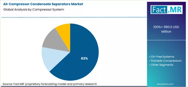 Air Compressor Condensate Separators Market Analysis By Compressor System Air Compressor Condensate Separators Market Analysis By Compressor System