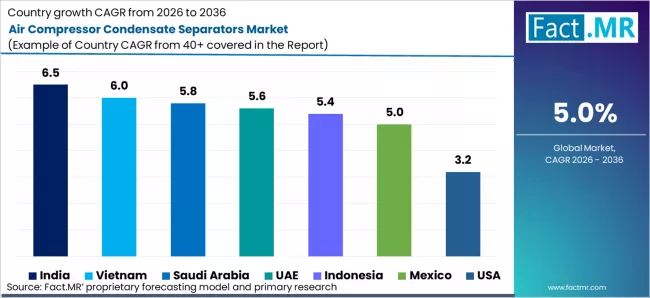 Air Compressor Condensate Separators Market Cagr Analysis By Country Air Compressor Condensate Separators Market Cagr Analysis By Country
