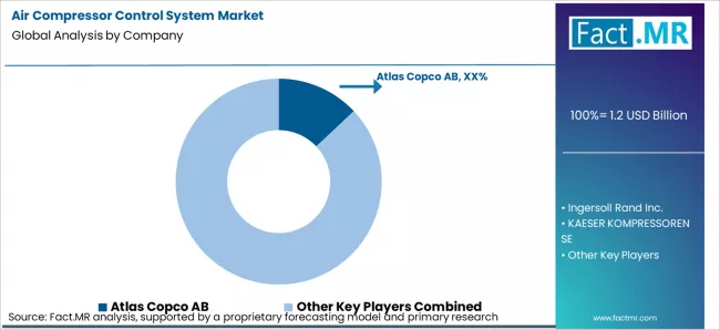 Air Compressor Control System Market Analysis By Company Air Compressor Control System Market Analysis By Company