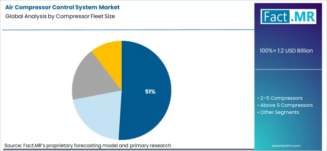 Air Compressor Control System Market Analysis By Compressor Fleet Size Air Compressor Control System Market Analysis By Compressor Fleet Size