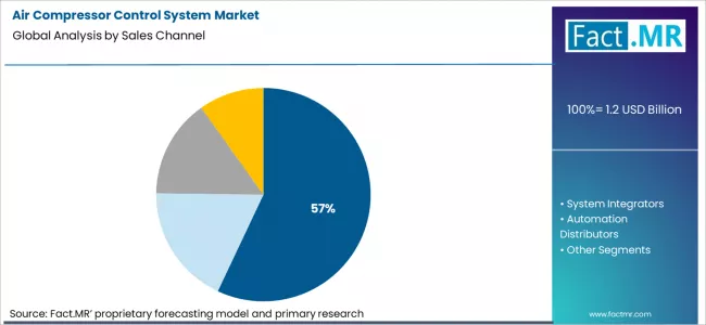 Air Compressor Control System Market Analysis By Sales Channel Air Compressor Control System Market Analysis By Sales Channel