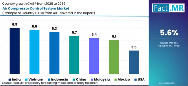 Air Compressor Control System Market Cagr Analysis By Country Air Compressor Control System Market Cagr Analysis By Country