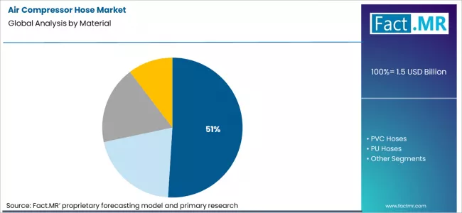 Air Compressor Hose Market Analysis By Material
