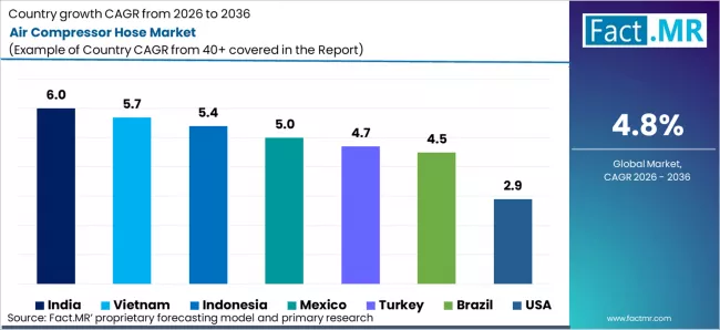Air Compressor Hose Market Cagr Analysis By Country